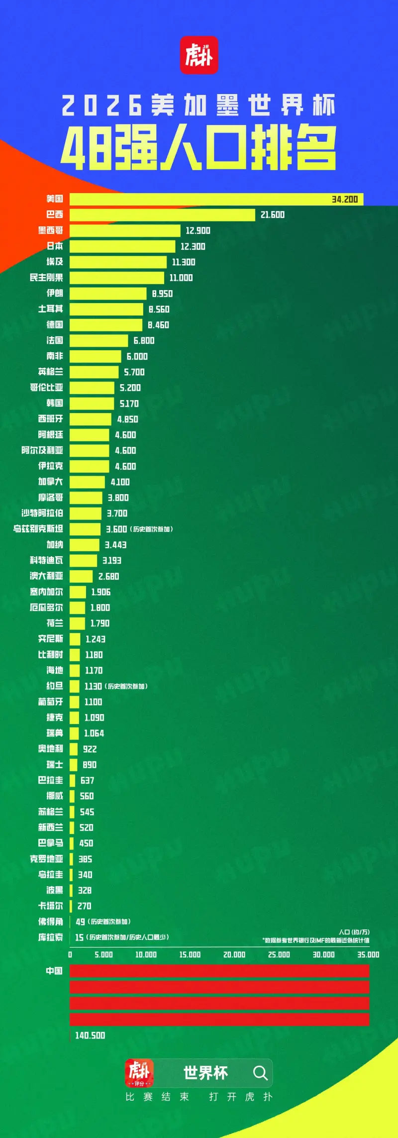 九游中国站-世界杯48强人口排名：美国、巴西、墨西哥前三，库拉索再创记录